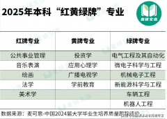 2025年本科红黄绿牌专业有哪些？
